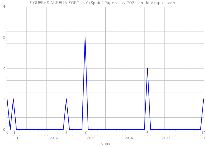 FIGUERAS AURELIA FORTUNY (Spain) Page visits 2024 