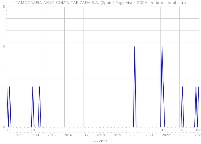 TAMOGRAFIA AXIAL COMPUTARIZADA S.A. (Spain) Page visits 2024 