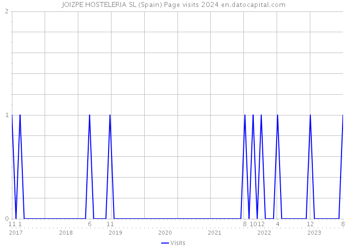 JOIZPE HOSTELERIA SL (Spain) Page visits 2024 