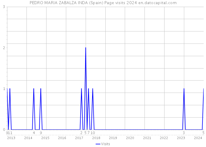 PEDRO MARIA ZABALZA INDA (Spain) Page visits 2024 