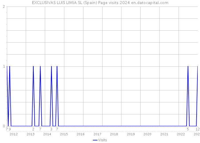 EXCLUSIVAS LUIS LIMIA SL (Spain) Page visits 2024 