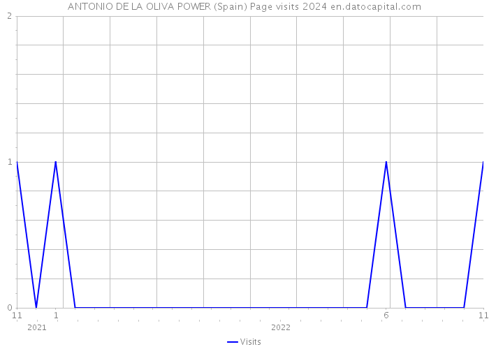 ANTONIO DE LA OLIVA POWER (Spain) Page visits 2024 