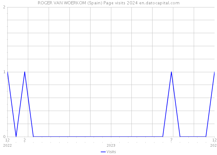 ROGER VAN WOERKOM (Spain) Page visits 2024 