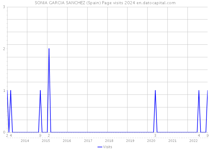 SONIA GARCIA SANCHEZ (Spain) Page visits 2024 