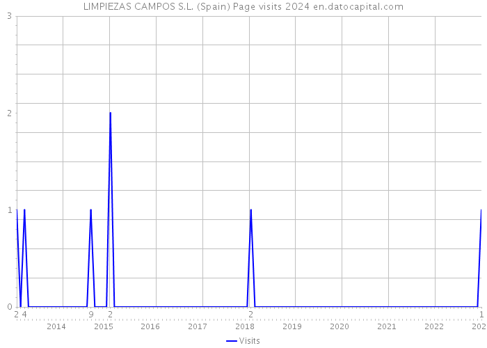 LIMPIEZAS CAMPOS S.L. (Spain) Page visits 2024 