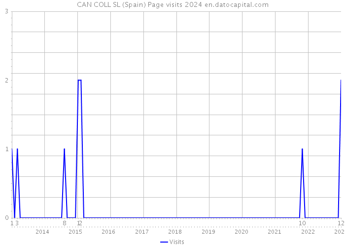 CAN COLL SL (Spain) Page visits 2024 
