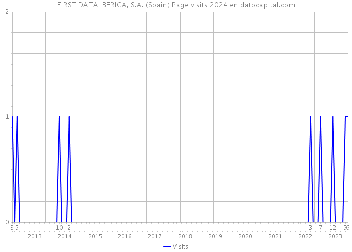 FIRST DATA IBERICA, S.A. (Spain) Page visits 2024 
