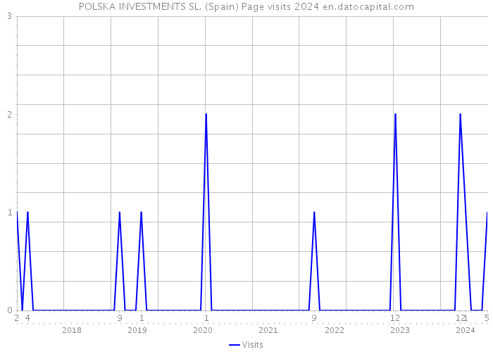 POLSKA INVESTMENTS SL. (Spain) Page visits 2024 