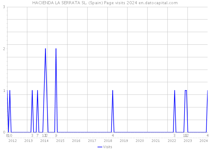 HACIENDA LA SERRATA SL. (Spain) Page visits 2024 