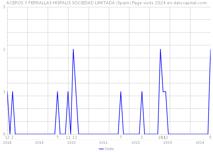 ACEROS Y FERRALLAS HISPALIS SOCIEDAD LIMITADA (Spain) Page visits 2024 