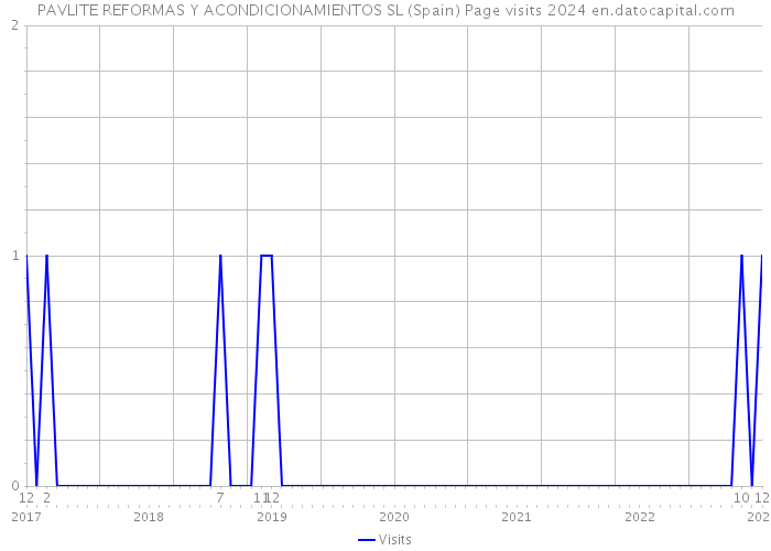 PAVLITE REFORMAS Y ACONDICIONAMIENTOS SL (Spain) Page visits 2024 