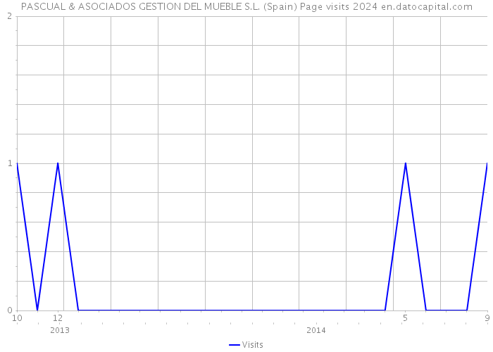 PASCUAL & ASOCIADOS GESTION DEL MUEBLE S.L. (Spain) Page visits 2024 