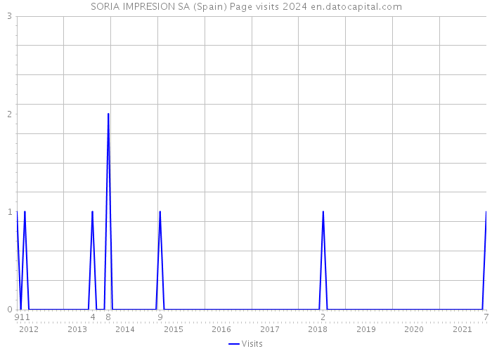 SORIA IMPRESION SA (Spain) Page visits 2024 