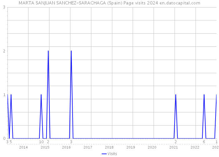 MARTA SANJUAN SANCHEZ-SARACHAGA (Spain) Page visits 2024 