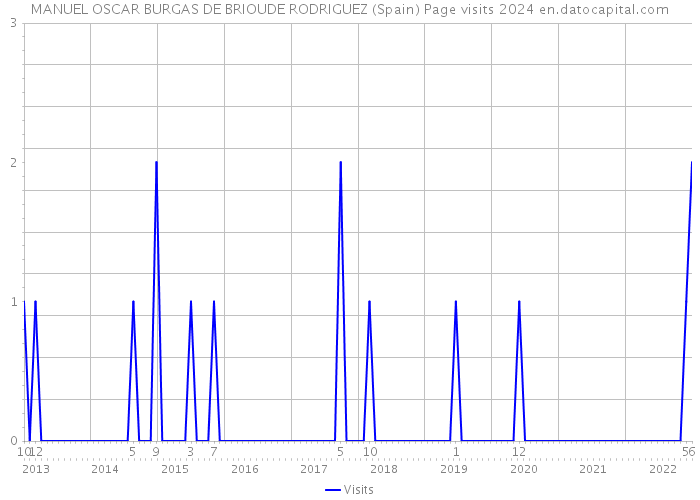 MANUEL OSCAR BURGAS DE BRIOUDE RODRIGUEZ (Spain) Page visits 2024 