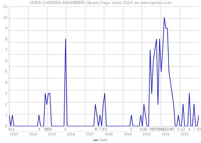 NORA CARRERA ARAMBERRI (Spain) Page visits 2024 