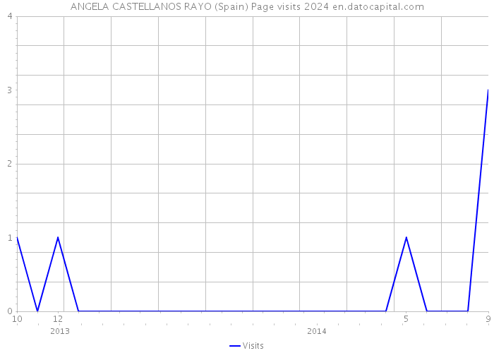 ANGELA CASTELLANOS RAYO (Spain) Page visits 2024 