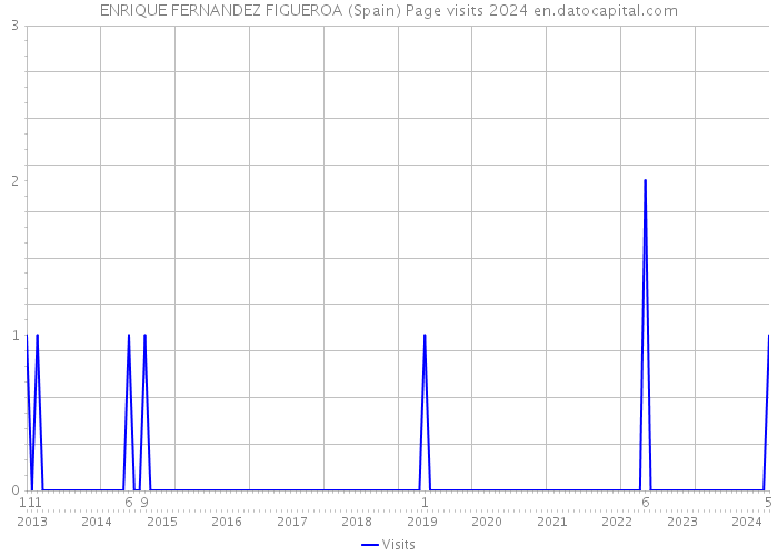 ENRIQUE FERNANDEZ FIGUEROA (Spain) Page visits 2024 