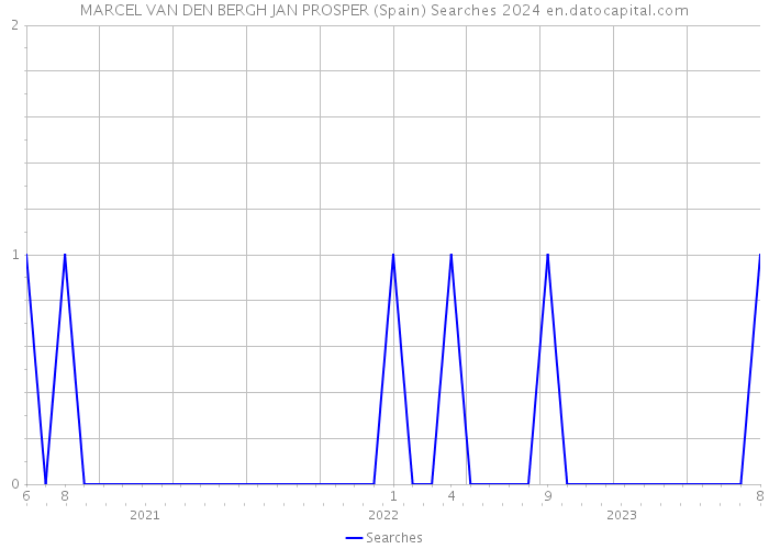 MARCEL VAN DEN BERGH JAN PROSPER (Spain) Searches 2024 