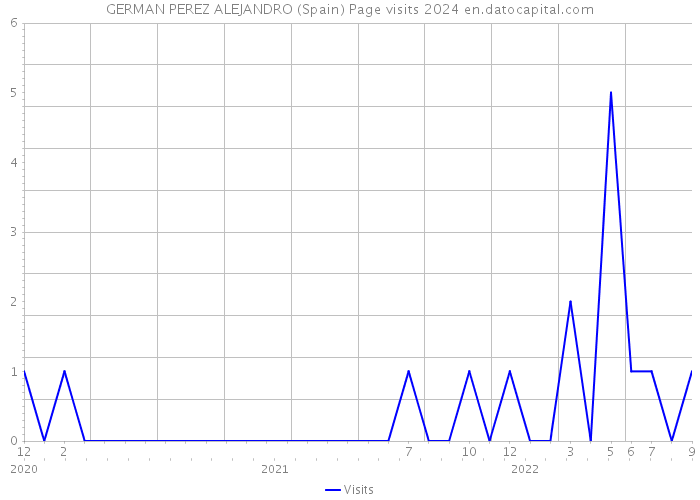 GERMAN PEREZ ALEJANDRO (Spain) Page visits 2024 