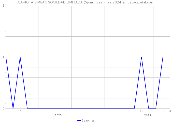 GAVIOTA SIMBAC SOCIEDAD LIMITADA (Spain) Searches 2024 