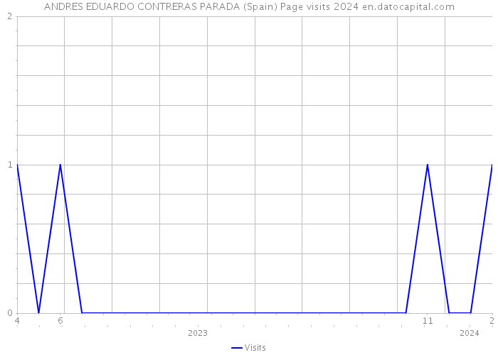 ANDRES EDUARDO CONTRERAS PARADA (Spain) Page visits 2024 