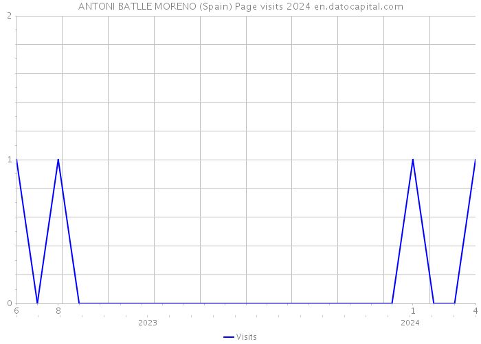 ANTONI BATLLE MORENO (Spain) Page visits 2024 