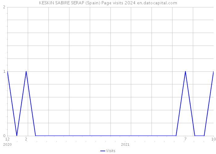 KESKIN SABIRE SERAP (Spain) Page visits 2024 