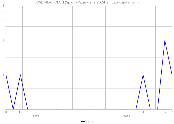 JOSE VILA FOLCH (Spain) Page visits 2024 