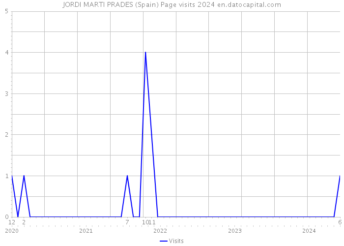 JORDI MARTI PRADES (Spain) Page visits 2024 