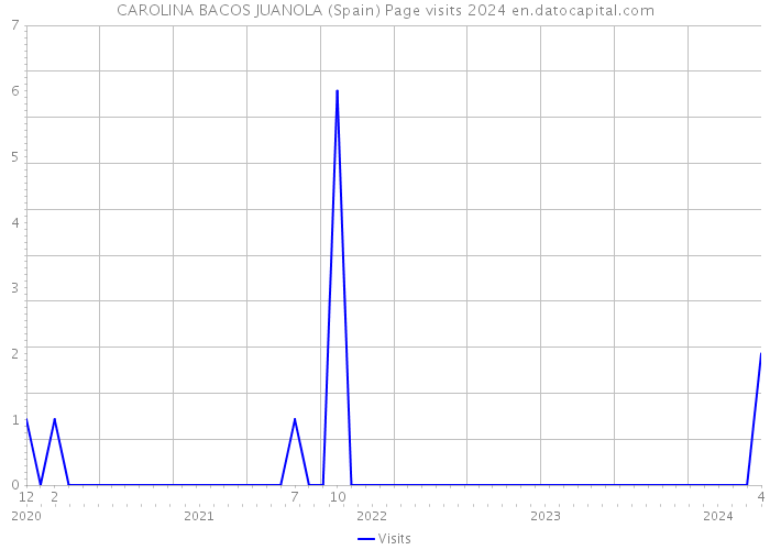 CAROLINA BACOS JUANOLA (Spain) Page visits 2024 