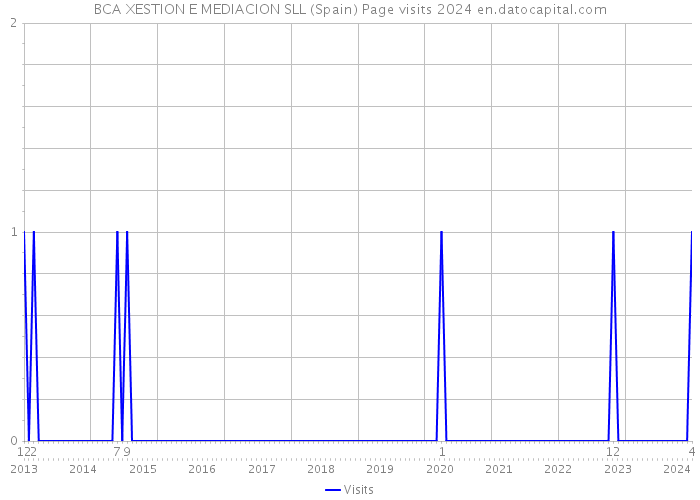 BCA XESTION E MEDIACION SLL (Spain) Page visits 2024 