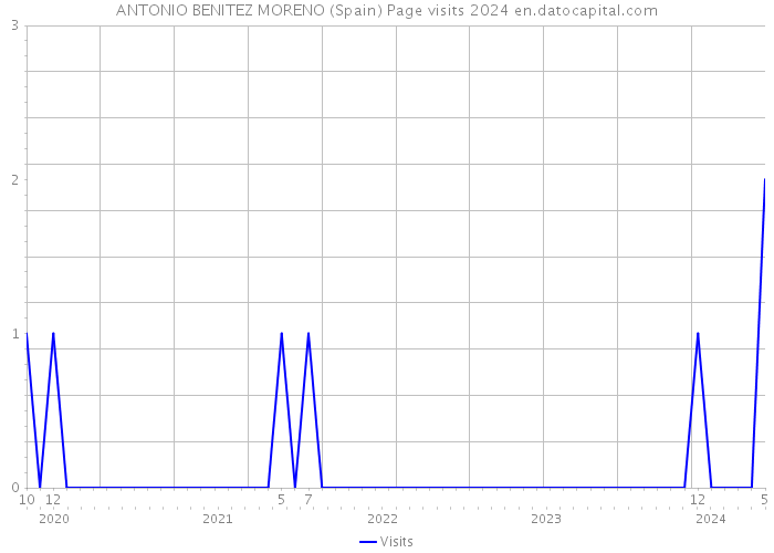 ANTONIO BENITEZ MORENO (Spain) Page visits 2024 