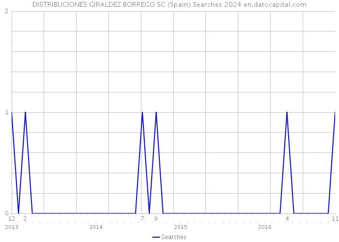 DISTRIBUCIONES GIRALDEZ BORREGO SC (Spain) Searches 2024 