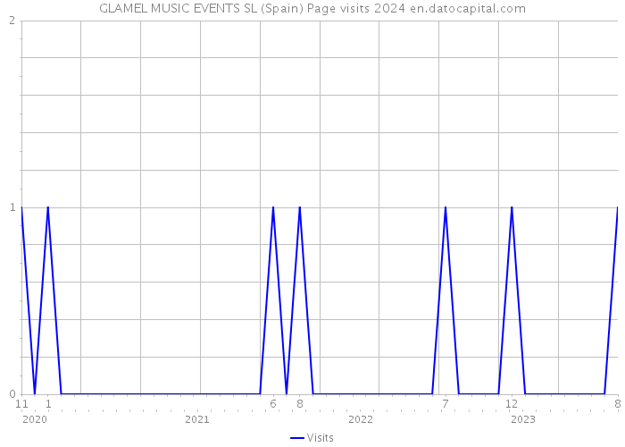 GLAMEL MUSIC EVENTS SL (Spain) Page visits 2024 
