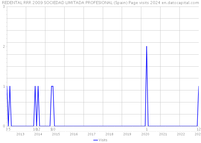 REDENTAL RRR 2009 SOCIEDAD LIMITADA PROFESIONAL (Spain) Page visits 2024 
