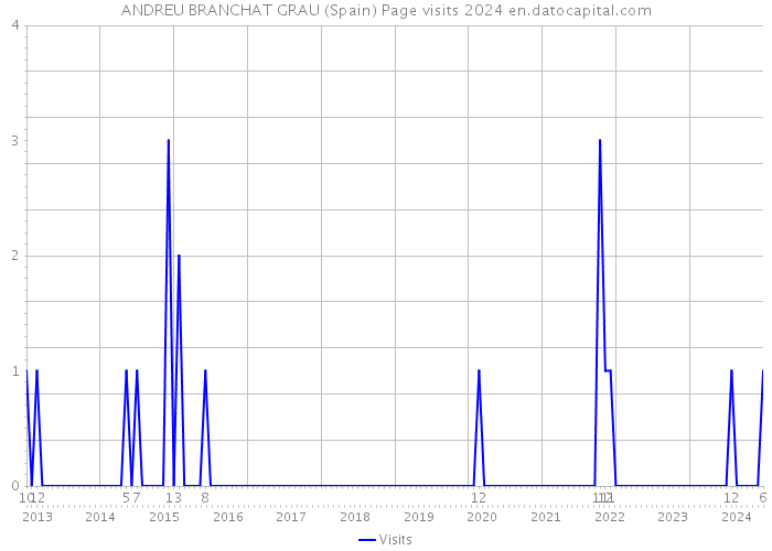 ANDREU BRANCHAT GRAU (Spain) Page visits 2024 
