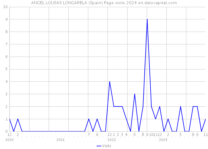 ANGEL LOUSAS LONGARELA (Spain) Page visits 2024 