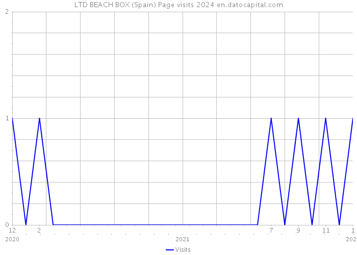 LTD BEACH BOX (Spain) Page visits 2024 