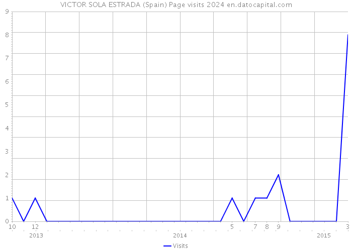 VICTOR SOLA ESTRADA (Spain) Page visits 2024 