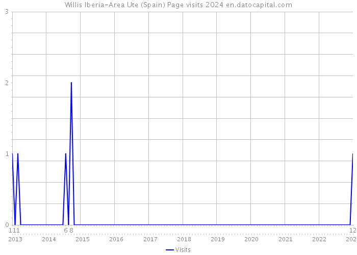 Willis Iberia-Area Ute (Spain) Page visits 2024 