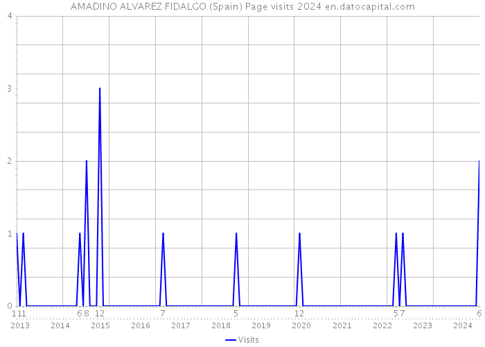 AMADINO ALVAREZ FIDALGO (Spain) Page visits 2024 