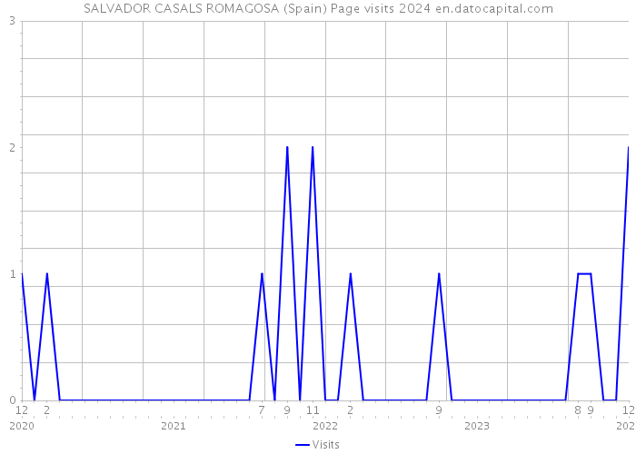 SALVADOR CASALS ROMAGOSA (Spain) Page visits 2024 