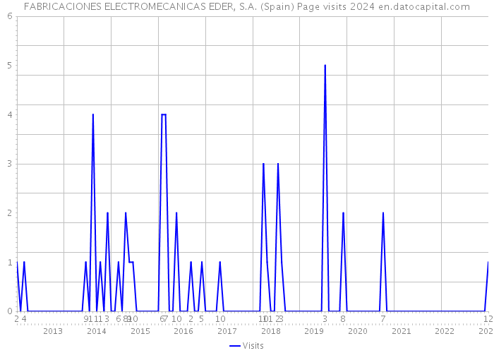 FABRICACIONES ELECTROMECANICAS EDER, S.A. (Spain) Page visits 2024 