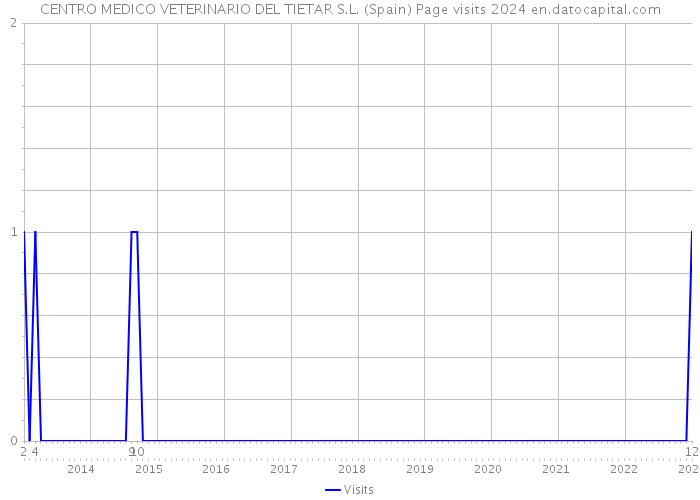 CENTRO MEDICO VETERINARIO DEL TIETAR S.L. (Spain) Page visits 2024 
