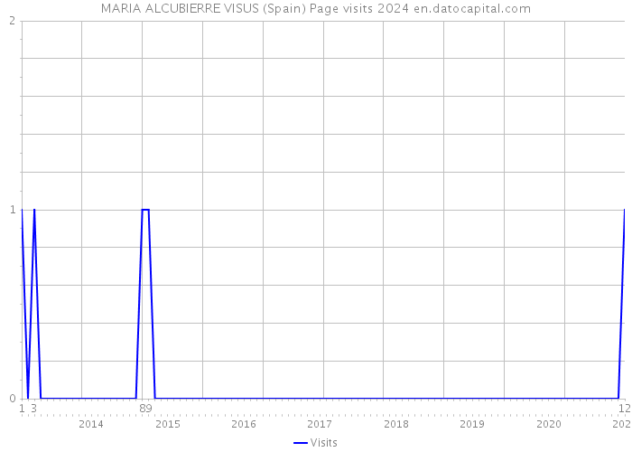 MARIA ALCUBIERRE VISUS (Spain) Page visits 2024 