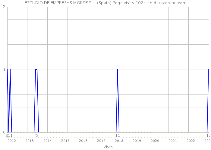 ESTUDIO DE EMPRESAS MORSE S.L. (Spain) Page visits 2024 