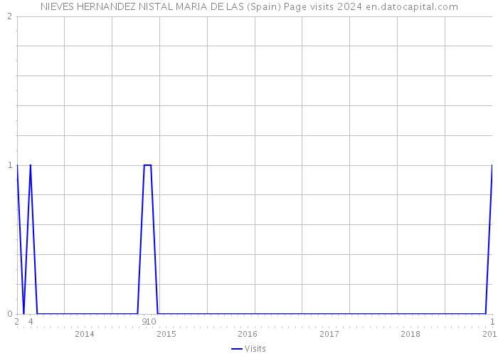 NIEVES HERNANDEZ NISTAL MARIA DE LAS (Spain) Page visits 2024 