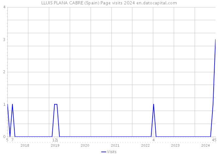 LLUIS PLANA CABRE (Spain) Page visits 2024 