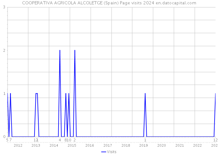 COOPERATIVA AGRICOLA ALCOLETGE (Spain) Page visits 2024 